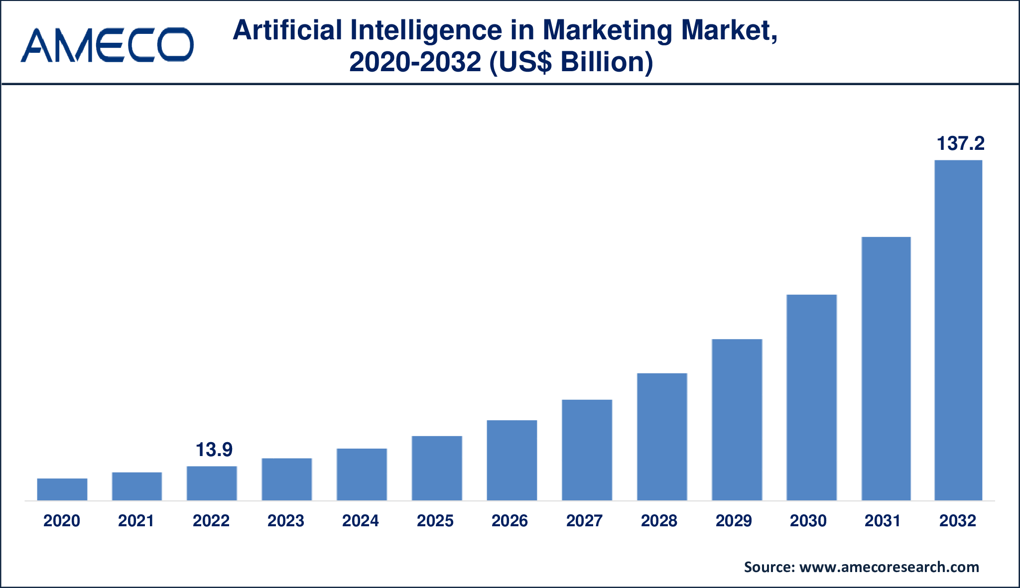  Artificial Intelligence in Marketing Market Size 